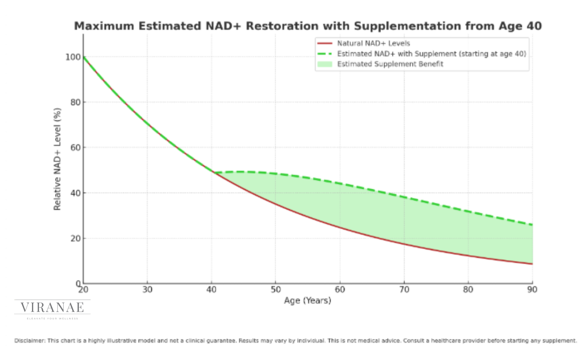 Viranae NAD+ Supplement for Women